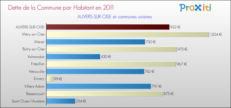 Dette par habitant de la commune en 2011 pour AUVERS-SUR-OISE et les communes proches Comparaison de la dette par habitant de la commune en 2011 pour AUVERS-SUR-OISE et les communes voisines