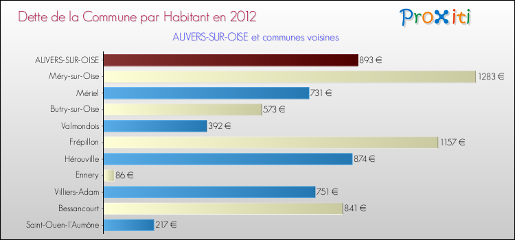 Dette par habitant de la commune en 2012 pour AUVERS-SUR-OISE et les communes proches Comparaison de la dette par habitant de la commune en 2012 pour AUVERS-SUR-OISE et les communes voisines