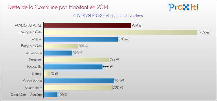 Comparaison de la dette par habitant de la commune en 2014 pour AUVERS-SUR-OISE et les communes voisines
