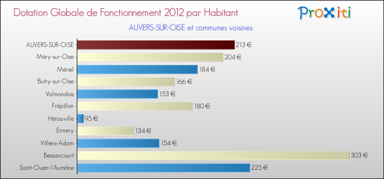 Montant des dotations globales de fonctionnement DGF par Habitant pour AUVERS-SUR-OISE et les communes proches Comparaison des des dotations globales de fonctionnement DGF par habitant pour AUVERS-SUR-OISE et les communes voisines