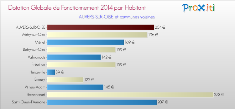 Comparaison des des dotations globales de fonctionnement DGF par habitant pour AUVERS-SUR-OISE et les communes voisines en 2014.