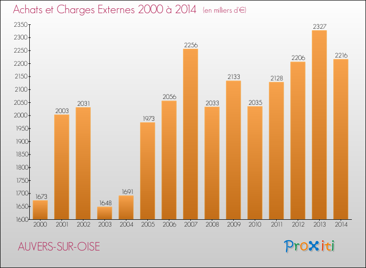 Evolution des Achats et Charges externes pour AUVERS-SUR-OISE de 2000 à 2014