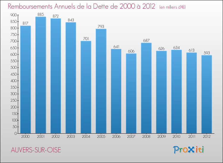 Evolution de l'annuité de la dette pour la commune de AUVERS-SUR-OISE de 2000 à 2012 Annuités de la dette pour AUVERS-SUR-OISE de 2000 à 2012