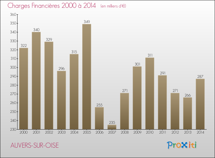 Evolution des Charges Financières pour AUVERS-SUR-OISE de 2000 à 2014