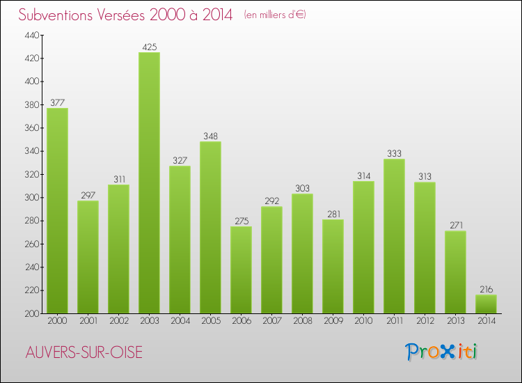 Evolution des Subventions Versées pour AUVERS-SUR-OISE de 2000 à 2014