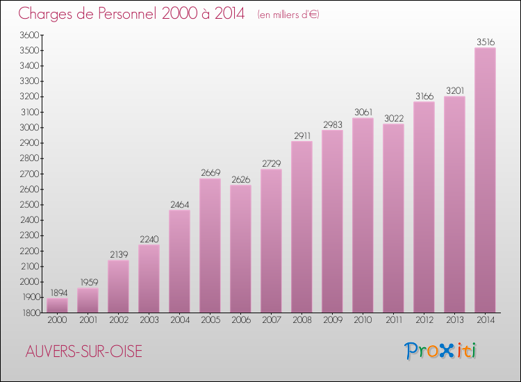Evolution des dépenses de personnel pour AUVERS-SUR-OISE de 2000 à 2014