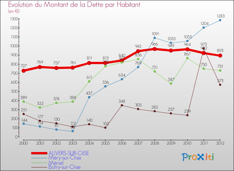 Evolution de la dette par habitant pour la commune de AUVERS-SUR-OISE et les communes proches de 2000 à 2012 Comparaison de la dette par habitant pour AUVERS-SUR-OISE et les communes voisines de 2000 à 2012