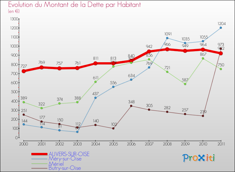 Evolution de la dette par habitant pour la commune de AUVERS-SUR-OISE et les communes proches Comparaison de la dette par habitant pour AUVERS-SUR-OISE et les communes voisines