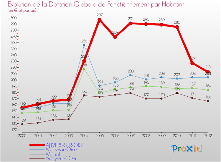 Evolution et montant de la dotation globale de fonctionnement par Habitant pour AUVERS-SUR-OISE et les communes proches Comparaison des dotations globales de fonctionnement par habitant pour AUVERS-SUR-OISE et les communes voisines