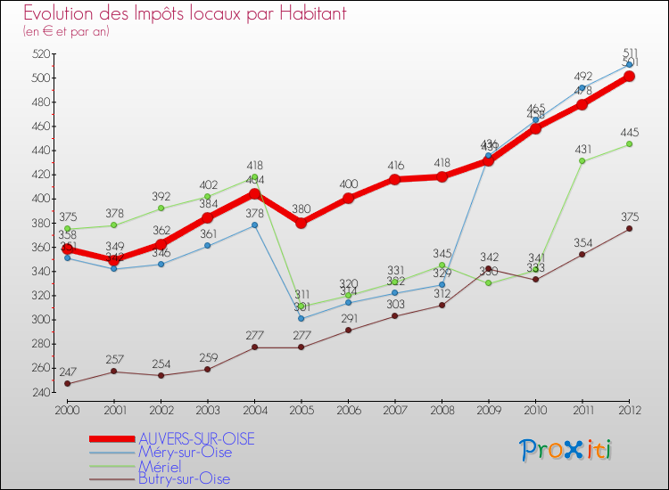Evolution et montant des impôts locaux par Habitant pour AUVERS-SUR-OISE et les communes proches Comparaison des impôts locaux par habitant pour AUVERS-SUR-OISE et les communes voisines