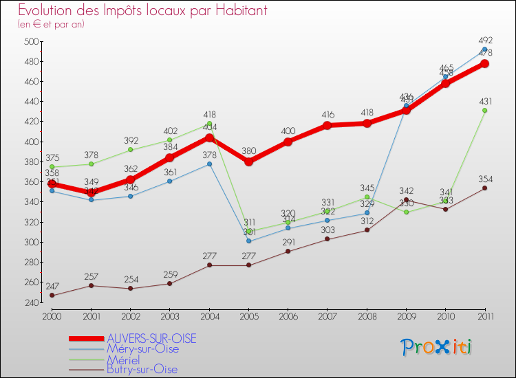 Evolution et montant des impôts locaux par Habitant pour AUVERS-SUR-OISE et les communes proches Comparaison des impôts locaux par habitant pour AUVERS-SUR-OISE et les communes voisines