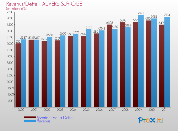 Evolution comparée de la dette et des revenus pour la commune de AUVERS-SUR-OISE de 2000 à 2011 Comparaison de la dette et des revenus pour AUVERS-SUR-OISE de 2000 à 2011