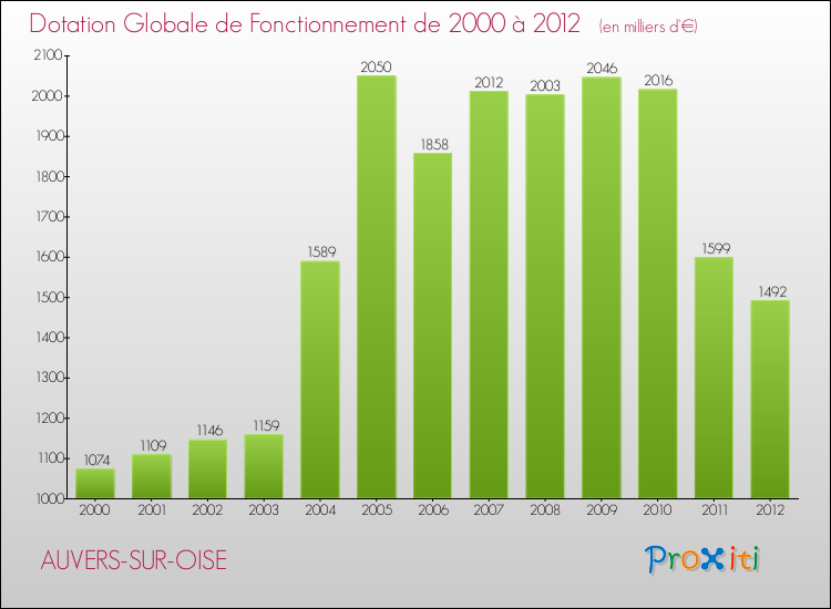 Evolution du montant de la Dotation Globale de Fonctionnement pour la commune de AUVERS-SUR-OISE de 2000 à 2012 Evolution du montant de la Dotation Globale de Fonctionnement pour AUVERS-SUR-OISE de 2000 à 2012