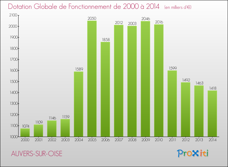 Evolution du montant de la Dotation Globale de Fonctionnement pour AUVERS-SUR-OISE de 2000 à 2014