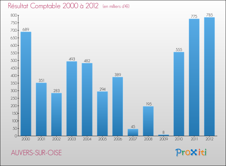 Evolution du résultat comptable pour la commune de AUVERS-SUR-OISE de 2000 à 2012 Evolution du résultat comptable pour AUVERS-SUR-OISE de 2000 à 2012