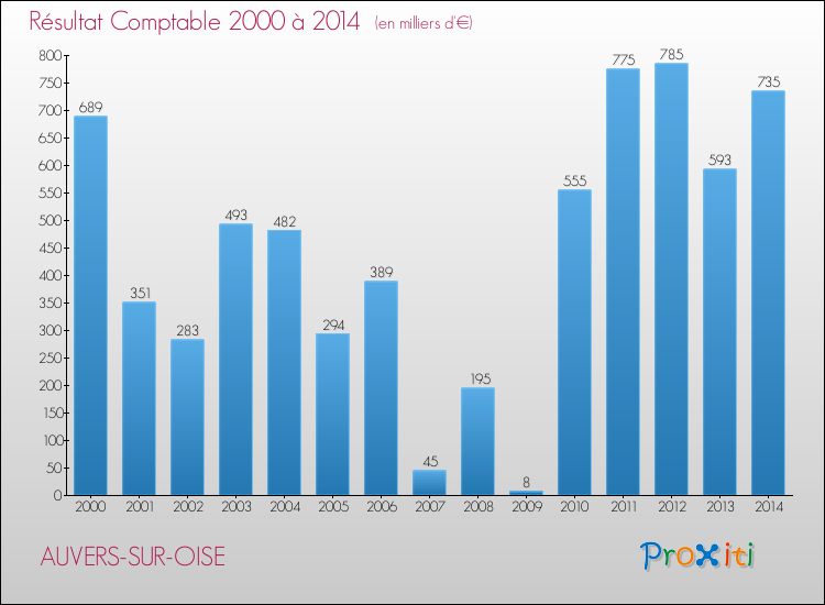 Evolution du résultat comptable pour AUVERS-SUR-OISE de 2000 à 2014