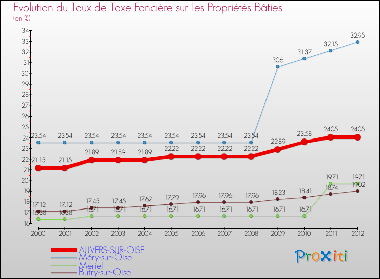 Evolution du taux de la taxe foncière sur le bati pour AUVERS-SUR-OISE et les communes proches de 2000 à 2012 Comparaison des taux de taxe foncière sur le bati pour AUVERS-SUR-OISE et les communes voisines de 2000 à 2012