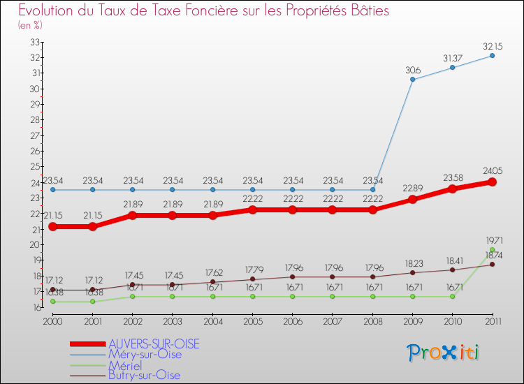 Evolution du taux de la taxe foncière sur le bati pour AUVERS-SUR-OISE et les communes proches Comparaison des taux de taxe foncière sur le bati pour AUVERS-SUR-OISE et les communes voisines