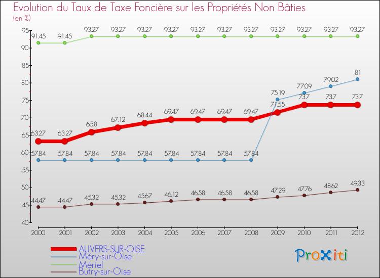 Evolution du taux de la taxe foncière sur les immeubles et terrains non batis pour AUVERS-SUR-OISE et les communes proches de 2000 à 2012 Comparaison des taux de la taxe foncière sur les immeubles et terrains non batis pour AUVERS-SUR-OISE et les communes voisines de 2000 à 2012