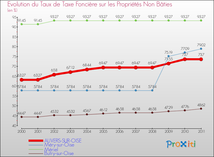 Evolution du taux de la taxe foncière sur les immeubles et terrains non batis pour AUVERS-SUR-OISE et les communes proches Comparaison des taux de la taxe foncière sur les immeubles et terrains non batis pour AUVERS-SUR-OISE et les communes voisines