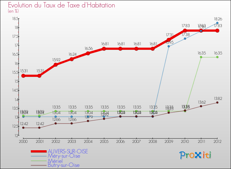 Evolution du taux de la taxe d'habitation pour AUVERS-SUR-OISE et les communes proches Comparaison des taux de la taxe d'habitation pour AUVERS-SUR-OISE et les communes voisines
