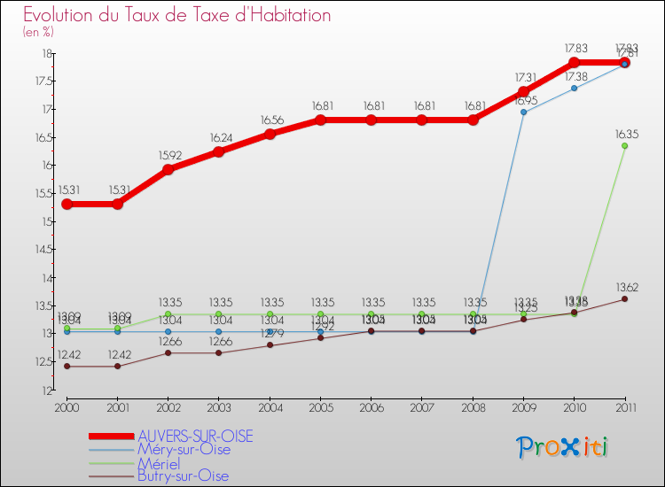 Evolution du taux de la taxe d'habitation pour AUVERS-SUR-OISE et les communes proches Comparaison des taux de la taxe d'habitation pour AUVERS-SUR-OISE et les communes voisines