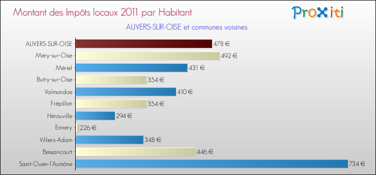 Montant des impôts locaux par Habitant pour AUVERS-SUR-OISE et les communes proches Comparaison des impôts locaux par habitant pour AUVERS-SUR-OISE et les communes voisines