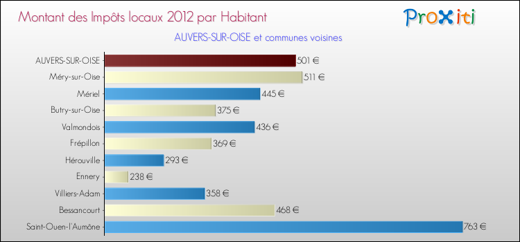 Montant des impôts locaux par Habitant pour AUVERS-SUR-OISE et les communes proches Comparaison des impôts locaux par habitant pour AUVERS-SUR-OISE et les communes voisines