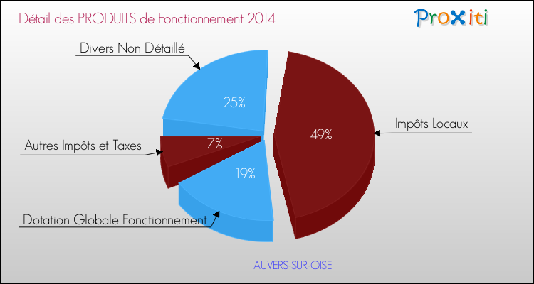 Décomposition du Budget de Fonctionnement 2014 de la commune de AUVERS-SUR-OISE Budget de Fonctionnement 2014 pour la commune de AUVERS-SUR-OISE