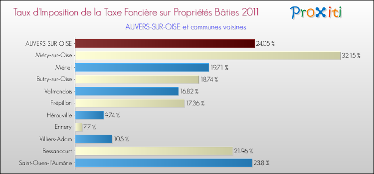 Taux d'imposition de la taxe foncière sur le bati 2011 pour AUVERS-SUR-OISE et les communes proches Comparaison des taux d'imposition de la taxe foncière sur le bati 2011 pour AUVERS-SUR-OISE et les communes voisines
