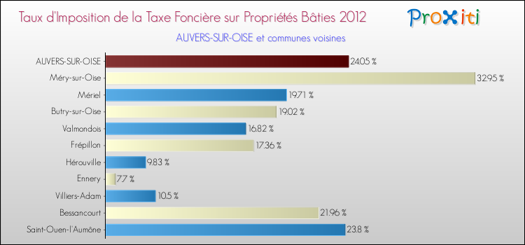 Taux d'imposition de la taxe foncière sur le bati 2012 pour AUVERS-SUR-OISE et les communes proches Comparaison des taux d'imposition de la taxe foncière sur le bati 2012 pour AUVERS-SUR-OISE et les communes voisines