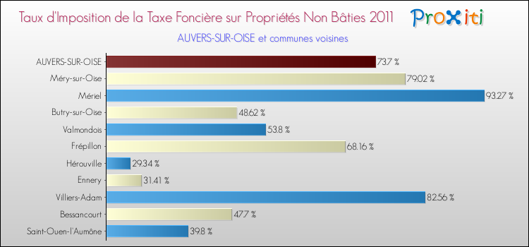 Taux d'imposition de la taxe foncière sur les immeubles et terrains non batis 2011 pour AUVERS-SUR-OISE et les communes proches Comparaison des taux d'imposition de la taxe foncière sur les immeubles et terrains non batis 2011 pour AUVERS-SUR-OISE et les communes voisines