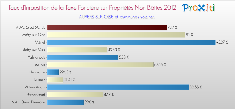 Taux d'imposition de la taxe foncière sur les immeubles et terrains non batis 2012 pour AUVERS-SUR-OISE et les communes proches Comparaison des taux d'imposition de la taxe foncière sur les immeubles et terrains non batis 2012 pour AUVERS-SUR-OISE et les communes voisines