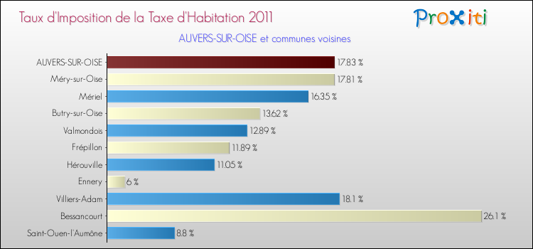 Taux d'imposition de la taxe d'habitation 2011 pour AUVERS-SUR-OISE et les communes proches Comparaison des taux d'imposition de la taxe d'habitation 2011 pour AUVERS-SUR-OISE et les communes voisines