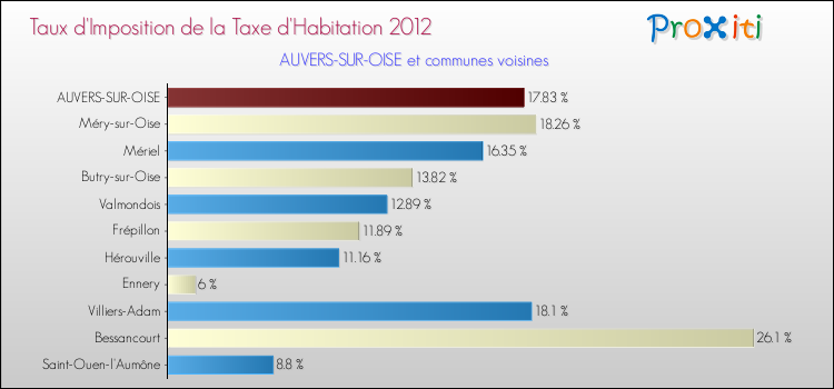 Taux d'imposition de la taxe d'habitation 2012 pour AUVERS-SUR-OISE et les communes proches Comparaison des taux d'imposition de la taxe d'habitation 2012 pour AUVERS-SUR-OISE et les communes voisines