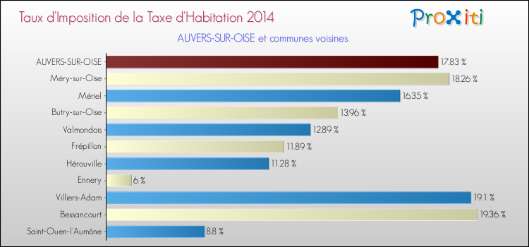 Comparaison des taux d'imposition de la taxe d'habitation 2014 pour AUVERS-SUR-OISE et les communes voisines