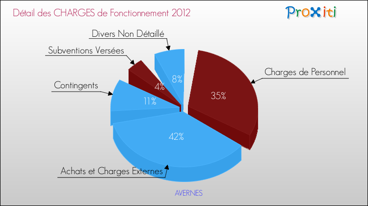 Décomposition des Charges de Fonctionnement 2012 de la commune de AVERNES Charges de Fonctionnement 2012 pour la commune de AVERNES