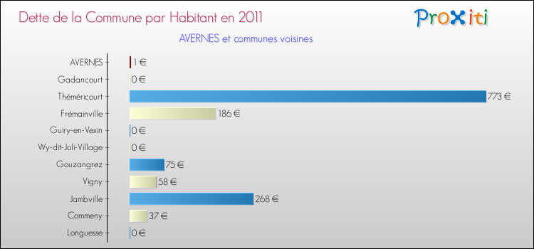 Dette par habitant de la commune en 2011 pour AVERNES et les communes proches Comparaison de la dette par habitant de la commune en 2011 pour AVERNES et les communes voisines