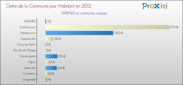 Dette par habitant de la commune en 2012 pour AVERNES et les communes proches Comparaison de la dette par habitant de la commune en 2012 pour AVERNES et les communes voisines