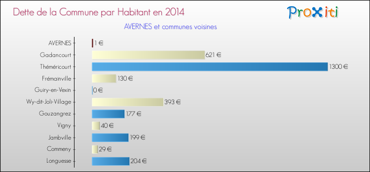 Dette par habitant de la commune en 2014 pour AVERNES et les communes proches Comparaison de la dette par habitant de la commune en 2014 pour AVERNES et les communes voisines