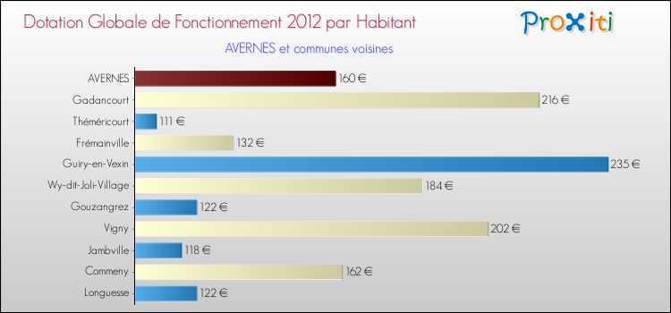 Montant des dotations globales de fonctionnement DGF par Habitant pour AVERNES et les communes proches Comparaison des des dotations globales de fonctionnement DGF par habitant pour AVERNES et les communes voisines