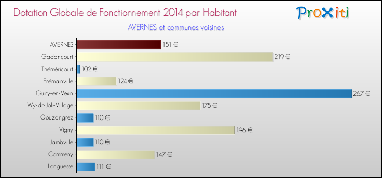 Montant des dotations globales de fonctionnement DGF par Habitant pour AVERNES et les communes proches en 2014. Comparaison des des dotations globales de fonctionnement DGF par habitant pour AVERNES et les communes voisines en 2014.