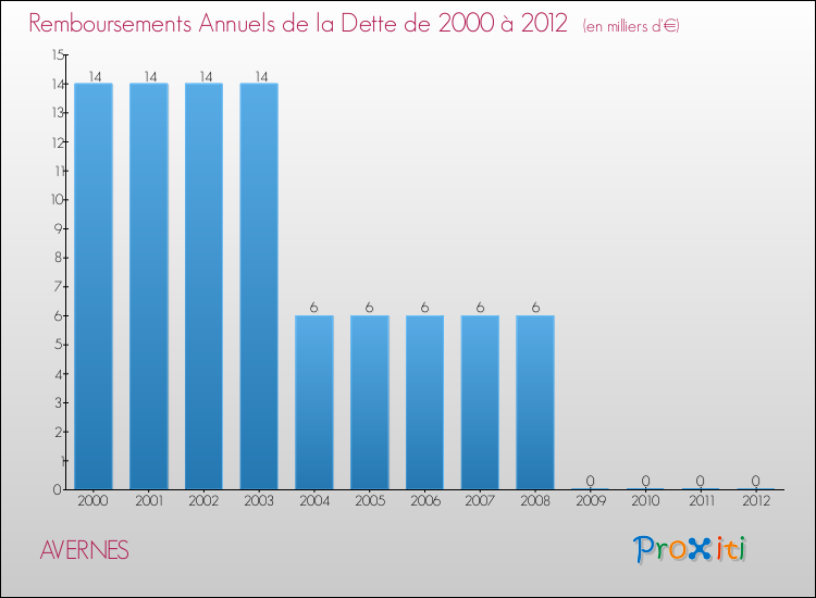 Evolution de l'annuité de la dette pour la commune de AVERNES de 2000 à 2012 Annuités de la dette pour AVERNES de 2000 à 2012