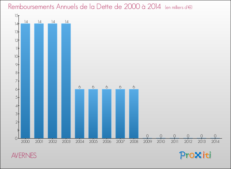 Evolution de l'annuité de la dette pour la commune de AVERNES de 2000 à 2014 Annuités de la dette pour AVERNES de 2000 à 2014