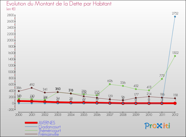 Evolution de la dette par habitant pour la commune de AVERNES et les communes proches de 2000 à 2012 Comparaison de la dette par habitant pour AVERNES et les communes voisines de 2000 à 2012