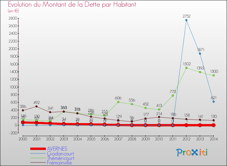 Evolution de la dette par habitant pour la commune de AVERNES et les communes proches de 2000 à 2014 Comparaison de la dette par habitant pour AVERNES et les communes voisines de 2000 à 2014