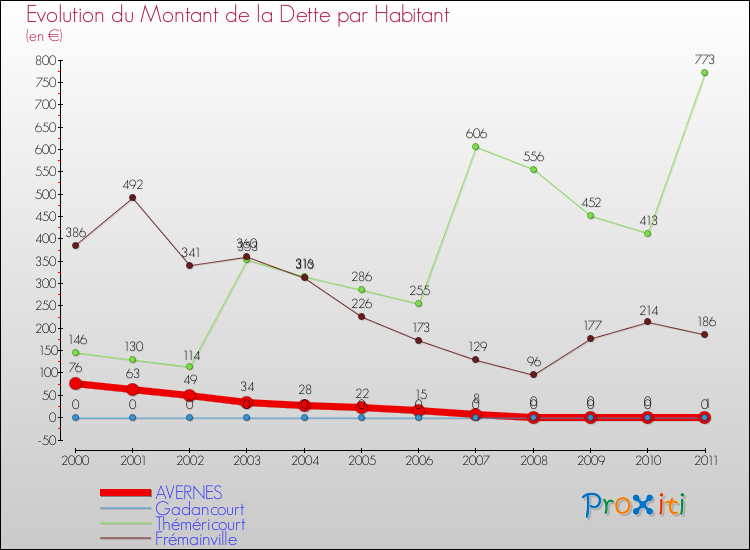 Evolution de la dette par habitant pour la commune de AVERNES et les communes proches Comparaison de la dette par habitant pour AVERNES et les communes voisines