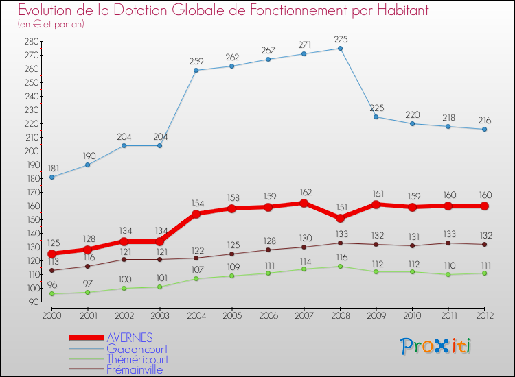 Evolution et montant de la dotation globale de fonctionnement par Habitant pour AVERNES et les communes proches Comparaison des dotations globales de fonctionnement par habitant pour AVERNES et les communes voisines