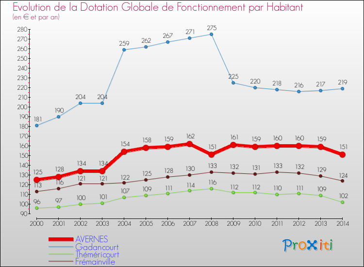 Evolution et montant de la dotation globale de fonctionnement par Habitant pour AVERNES et les communes proches de 2000 à 2014. Comparaison des dotations globales de fonctionnement par habitant pour AVERNES et les communes voisines de 2000 à 2014.