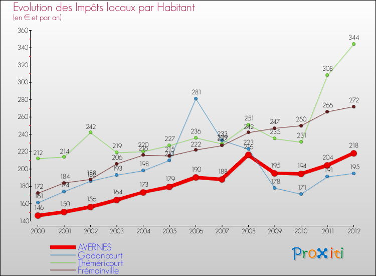 Evolution et montant des impôts locaux par Habitant pour AVERNES et les communes proches Comparaison des impôts locaux par habitant pour AVERNES et les communes voisines